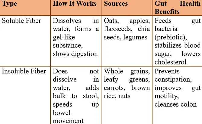 Comparison table of soluble and insoluble fiber sources, their benefits, and food examples.