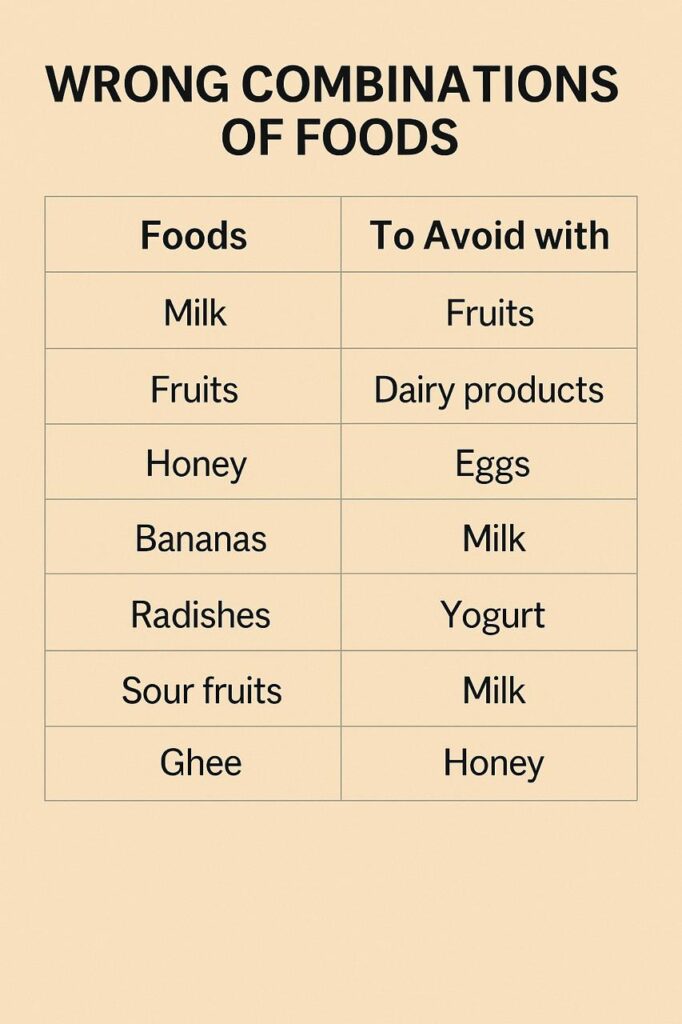 Ayurvedic chart showing wrong food combinations that disrupt digestion, including milk with fruits, fish with milk, and yogurt with fruits
