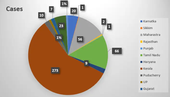 Active Covid-19 cases in Indian states.